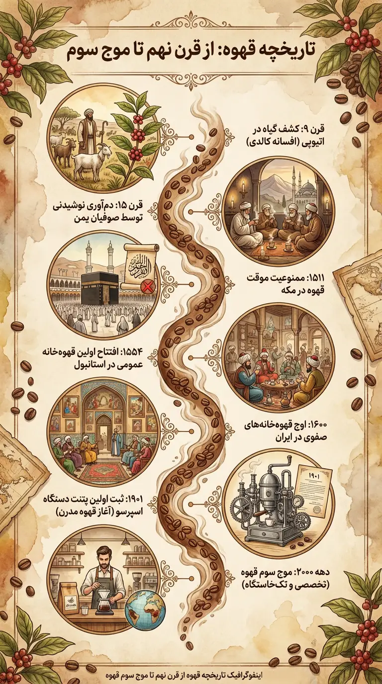 اینفوگرافیک تاریخچه قهوه از قرن نهم تا موج سوم قهوه از سال ۸۵۰ تا ۲۰۲۴